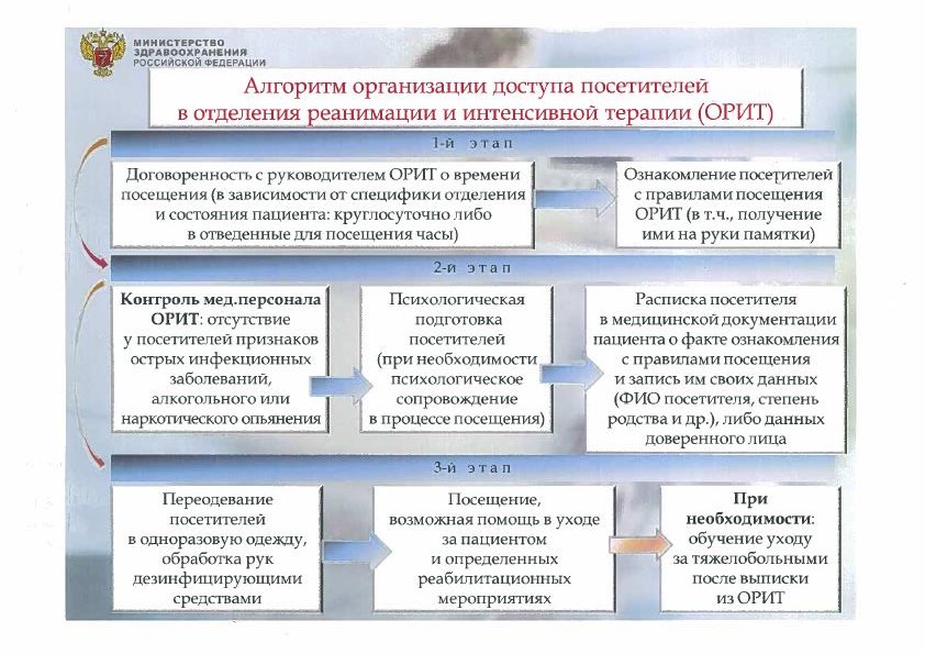 слайд алгоритм орг ции доступа в ОРИТ